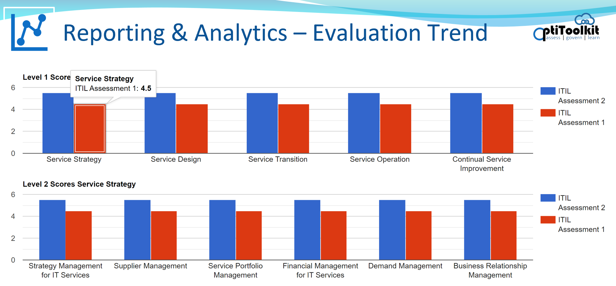 Analytics - EvaluationTrend