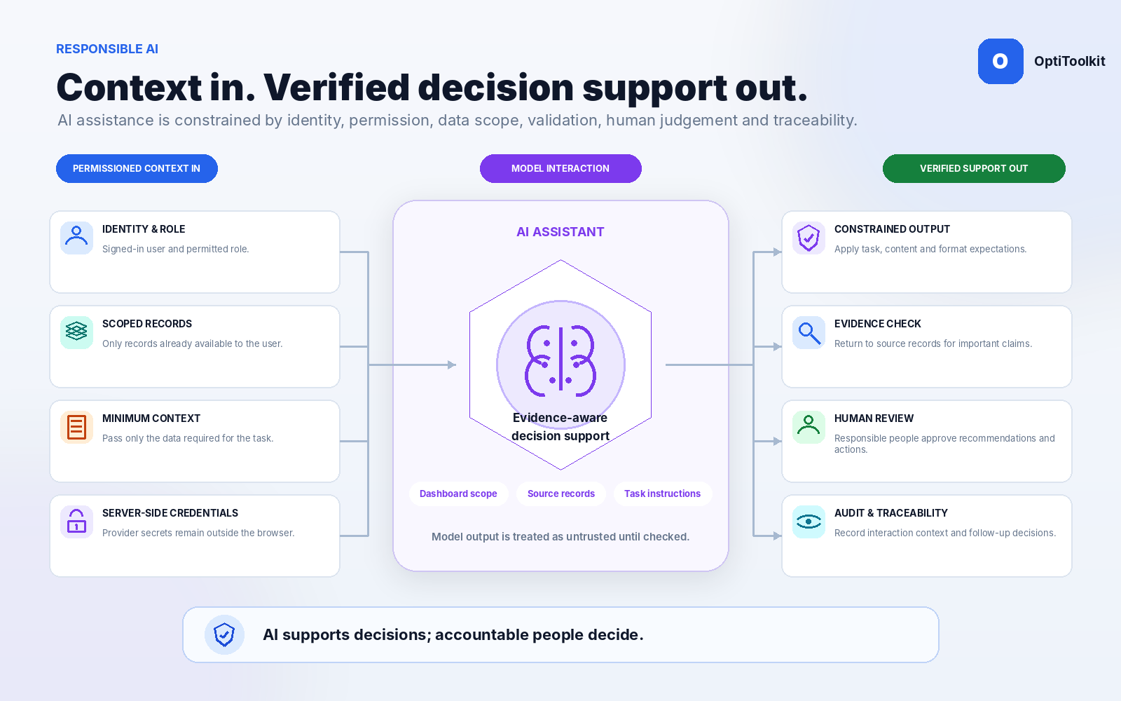 AI governance controls