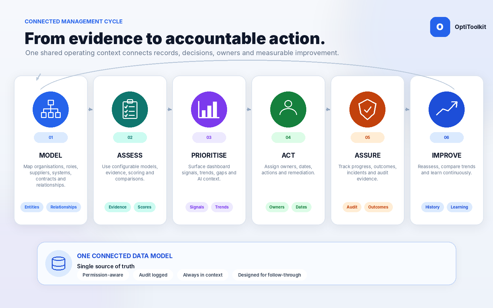 Evidence-to-action workflow