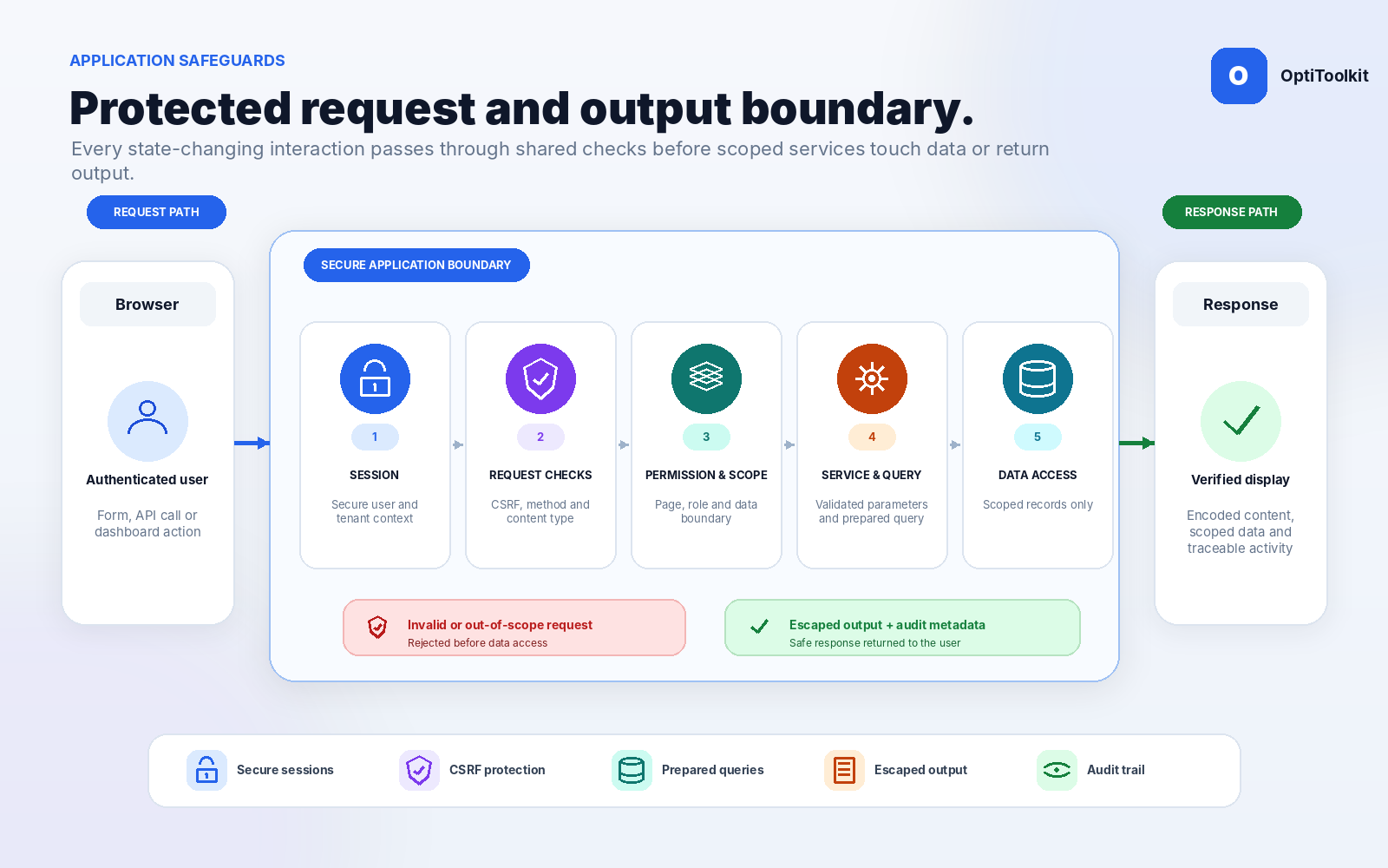 Protected request and output boundary